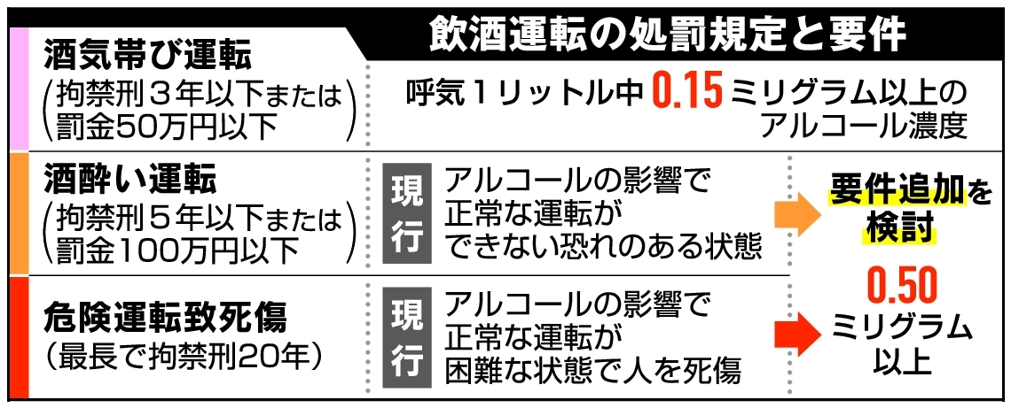 飲酒運転の処罰規定と要件