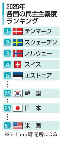 ２０２５年各国の民主主義度ランキング