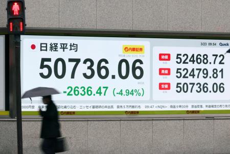 下げ幅が一時２６００円を超え、５万１０００円を割り込んだ日経平均株価を示すボード＝２３日午前、東京都中央区