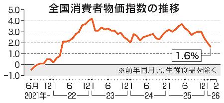 全国消費者物価指数の推移