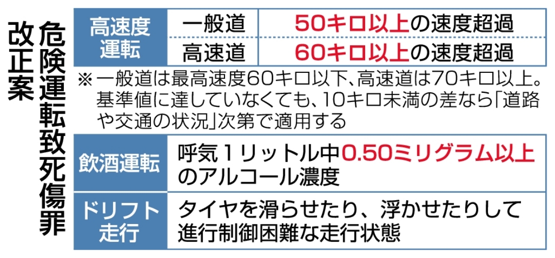 危険運転致死傷罪改正案
