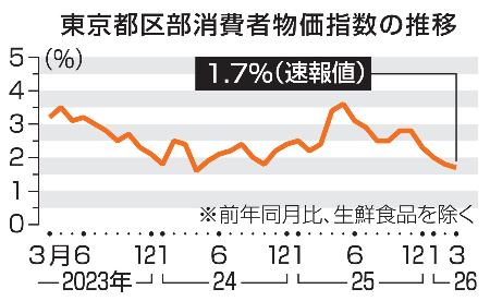 東京都区部消費者物価指数の推移