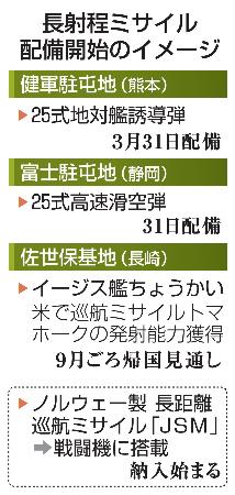 長射程ミサイル配備開始のイメージ