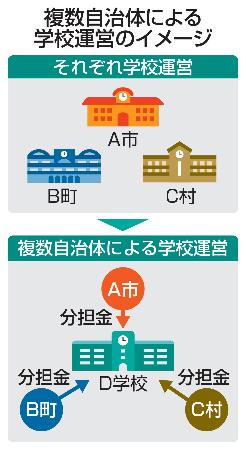 複数自治体による学校運営のイメージ