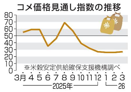 コメ価格見通し指数の推移