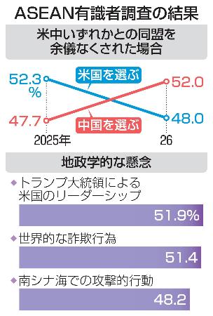 ＡＳＥＡＮ有識者調査の結果