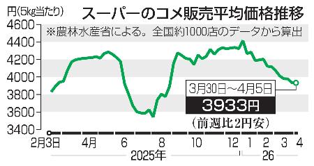 スーパーのコメ販売平均価格推移