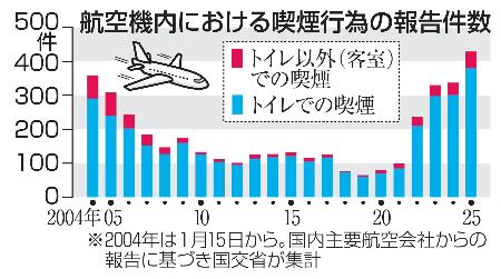 航空機内における喫煙行為の報告件数