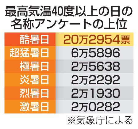 最高気温４０度以上の日の名称アンケートの上位