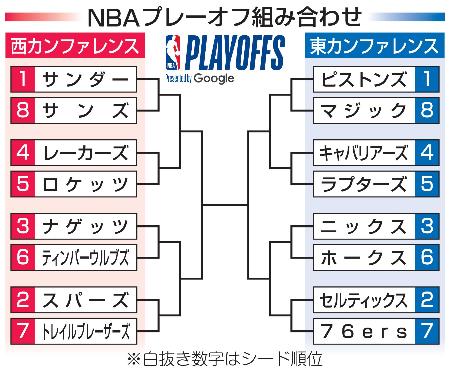 ＮＢＡプレーオフ組み合わせ