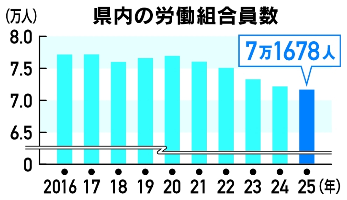 県内の労働組合員数