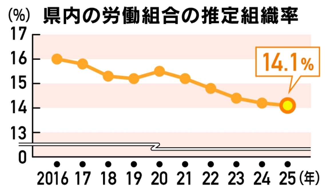 県内の労働組合の推定組織率