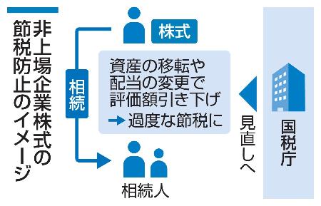 非上場企業株式の節税防止のイメージ
