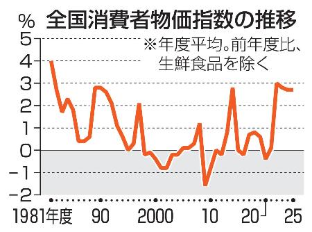 全国消費者物価指数の推移（年度平均）
