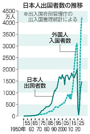 日本人出国者数の推移