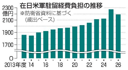 在日米軍駐留経費負担の推移