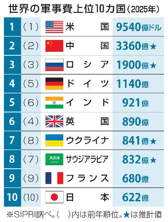 世界の軍事費上位１０カ国