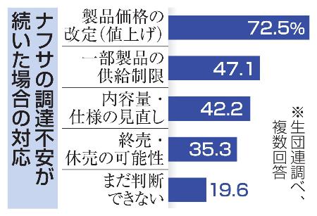 ナフサの調達不安が続いた場合の対応
