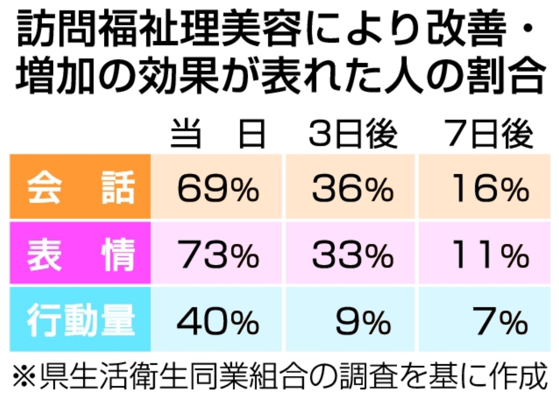 訪問福祉理美容により改善・増加の効果が表れた人の割合