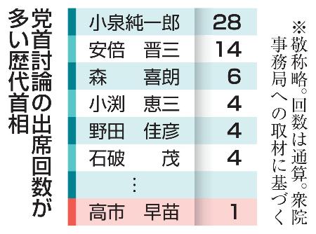 党首討論の出席回数が多い歴代首相
