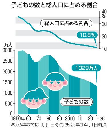 子どもの数と総人口に占める割合