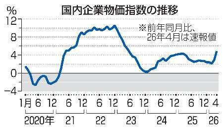 国内企業物価指数の推移
