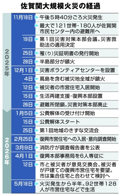 佐賀関大規模火災の経過
