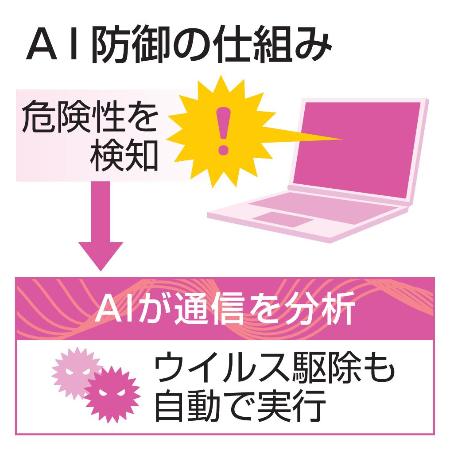 ＡＩ防御の仕組み