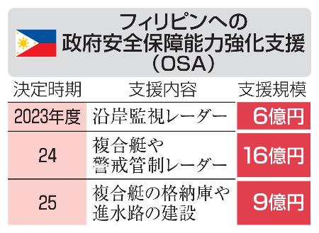 フィリピンへの政府安全保障能力強化支援（ＯＳＡ）