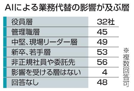 ＡＩによる業務代替の影響が及ぶ層