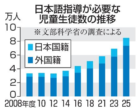 日本語指導が必要な児童生徒数の推移