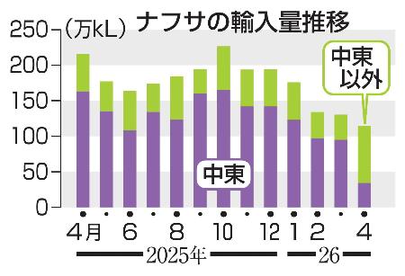 ナフサの輸入量推移
