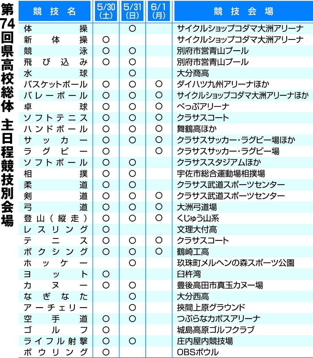 第７４回県高校総体　主日程競技別会場
