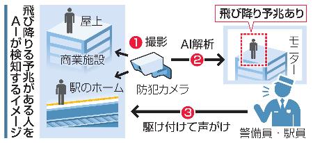 ＡＩが飛び降りる予兆がある人を検知するイメージ