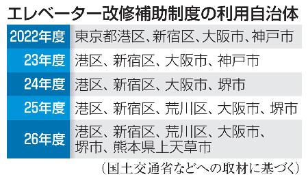 エレベーター改修補助制度の利用自治体