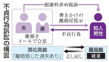 不貞行為訴訟の構図