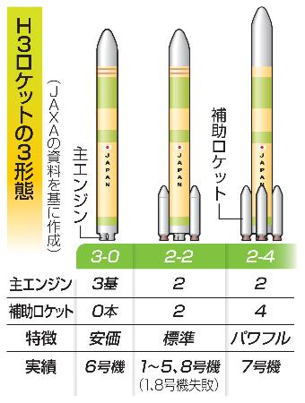 Ｈ３ロケットの３形態