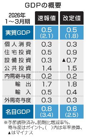 ＧＤＰの概要
