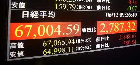 ６万７０００円を回復した日経平均株価を示すモニター＝１２日午前、東京・東新橋
