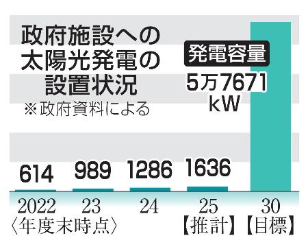 政府施設への太陽光発電の設置状況