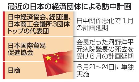 最近の日本の経済団体による訪中計画