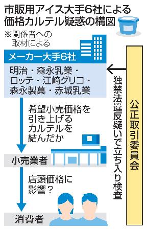 市販用アイス大手６社による価格カルテル疑惑の構図