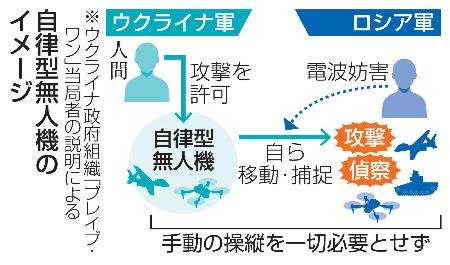 自律型無人機のイメージ