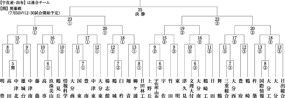 全国高校野球選手権大分大会の組み合わせ
