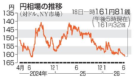 円相場の推移（ＮＹ市場）
