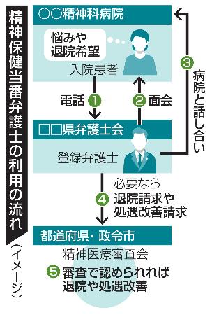 精神保健当番弁護士の利用の流れ（イメージ）