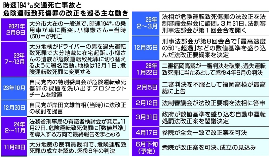 時速１９４キロ交通死亡事故と危険運転致死傷罪の改正を巡る主な動き