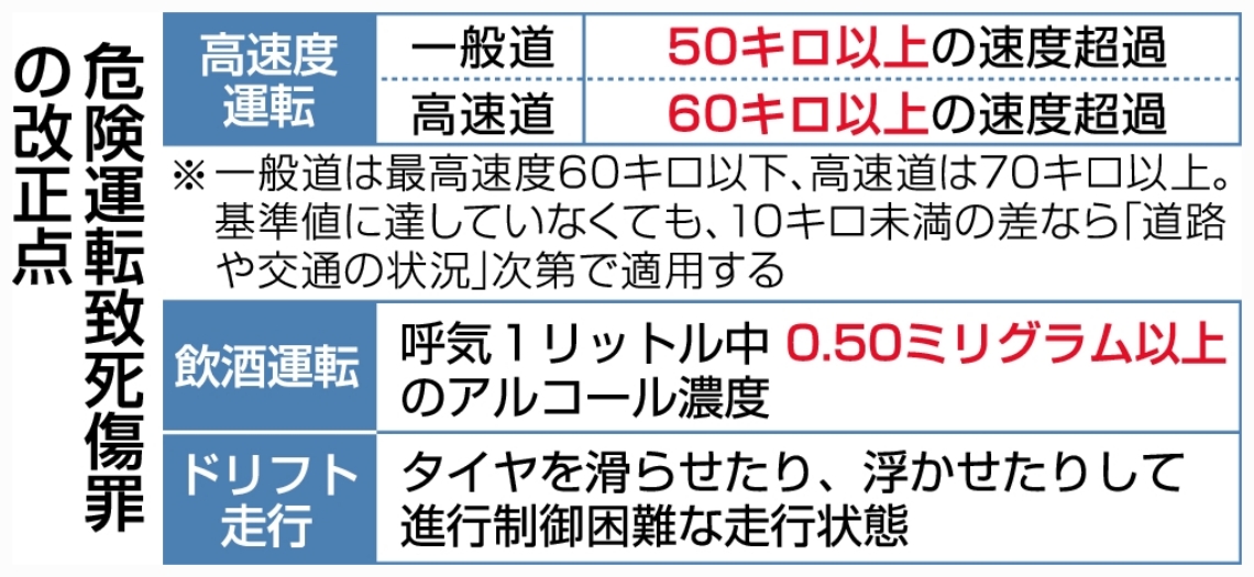 危険運転致死傷罪の改正点