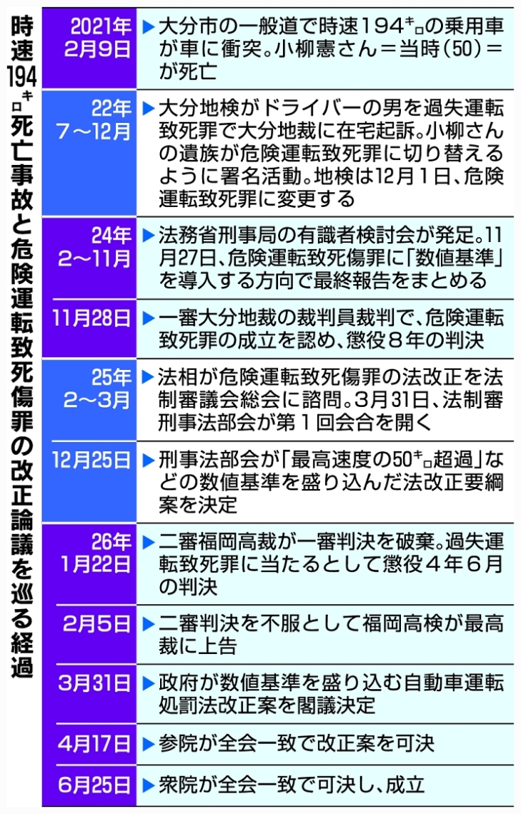 時速１９４キロ死亡事故と危険運転致死傷罪の改正議論を巡る経過