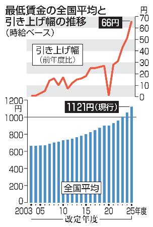 最低賃金の全国平均と引き上げ幅の推移